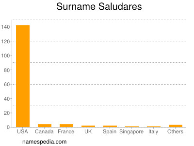 Surname Saludares