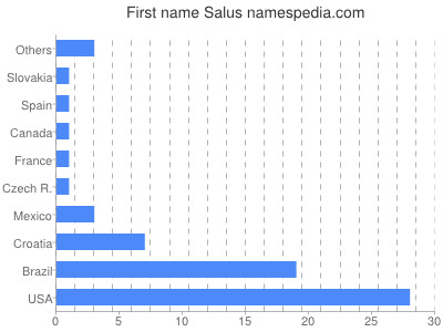 Given name Salus