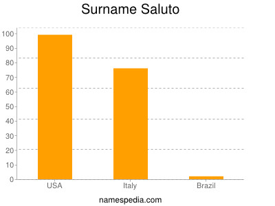 Surname Saluto
