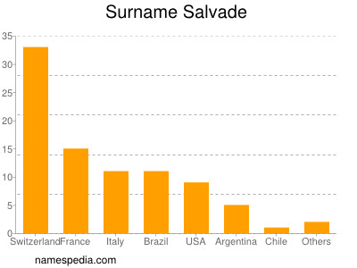 Surname Salvade