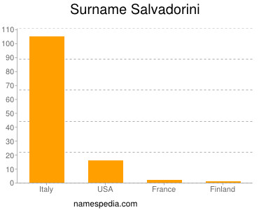 Surname Salvadorini