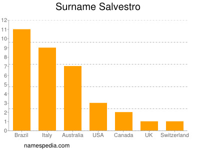 Surname Salvestro