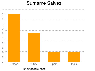 Surname Salvez