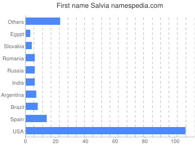 Given name Salvia