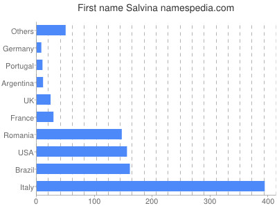 Given name Salvina