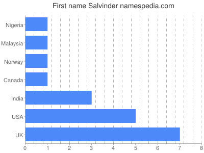 Given name Salvinder
