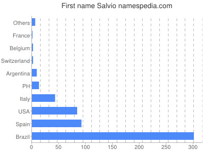 Given name Salvio