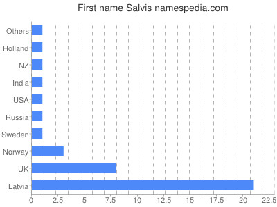 Given name Salvis