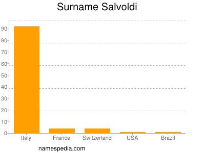 Surname Salvoldi