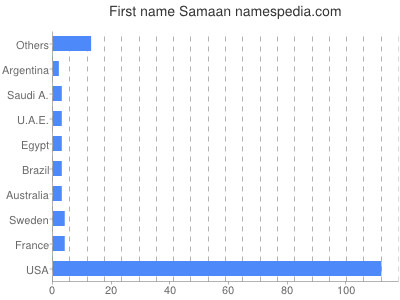 Given name Samaan