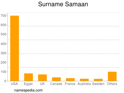 Surname Samaan