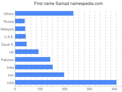 Given name Samad