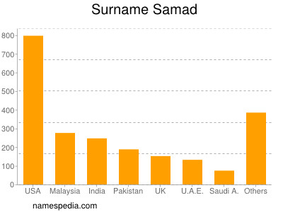 Surname Samad
