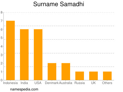 Surname Samadhi