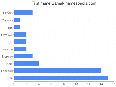 Given name Samak