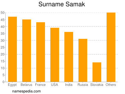 Surname Samak