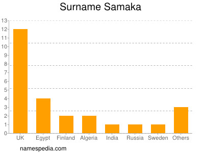 Surname Samaka