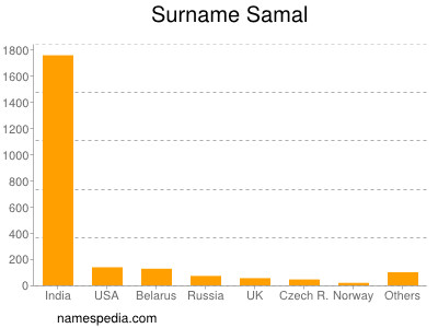 Surname Samal