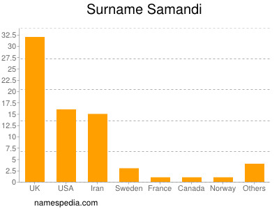 Surname Samandi