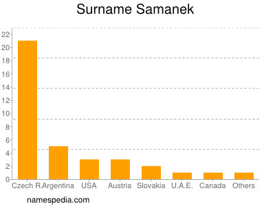 Surname Samanek