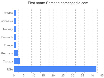 Given name Samang
