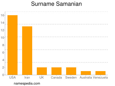 Surname Samanian