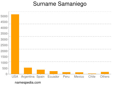 Surname Samaniego