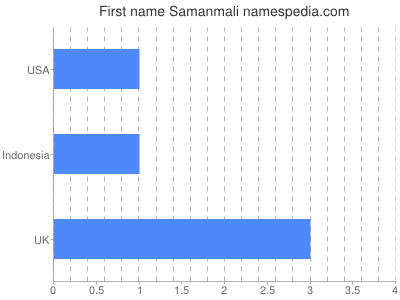 Given name Samanmali