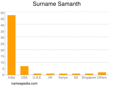 Surname Samanth