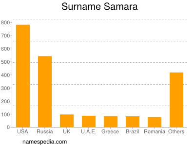 Surname Samara