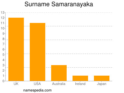 Surname Samaranayaka