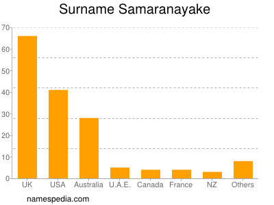 Surname Samaranayake