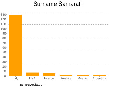 Surname Samarati