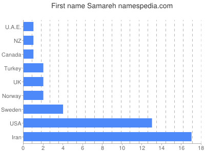 Given name Samareh