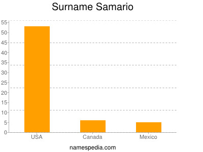 Surname Samario