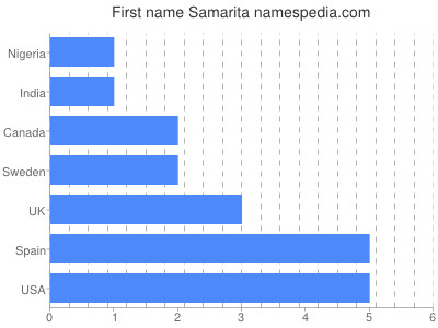 Given name Samarita