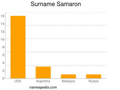 Surname Samaron