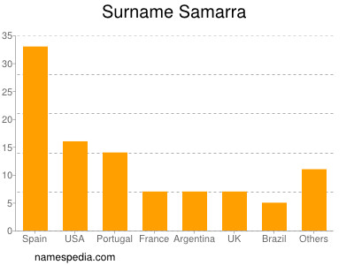 Surname Samarra