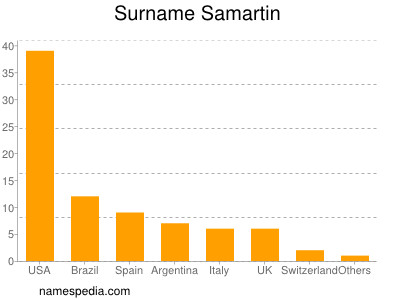 Surname Samartin