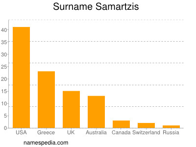Surname Samartzis