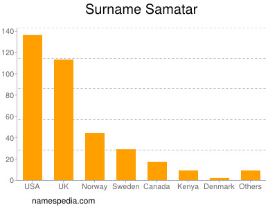 Surname Samatar