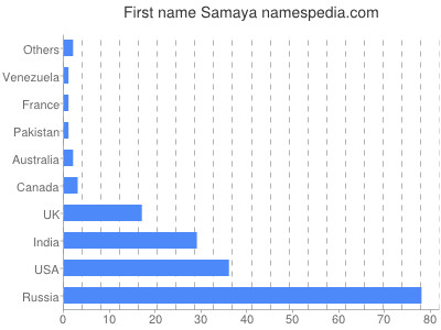 Given name Samaya