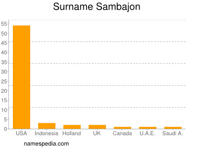 Surname Sambajon