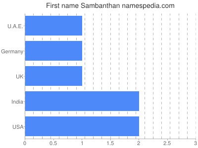 Given name Sambanthan