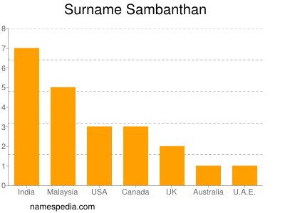 Surname Sambanthan