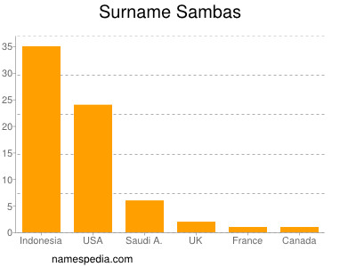 Surname Sambas