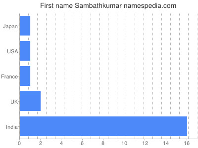 Given name Sambathkumar