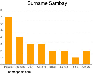 Surname Sambay