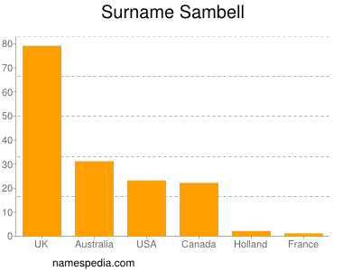Surname Sambell