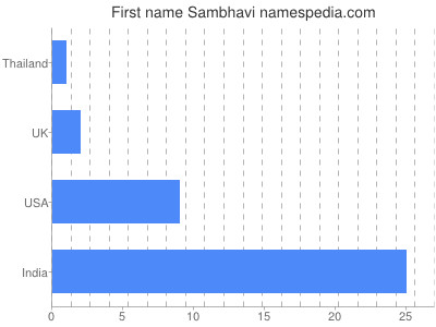 Given name Sambhavi